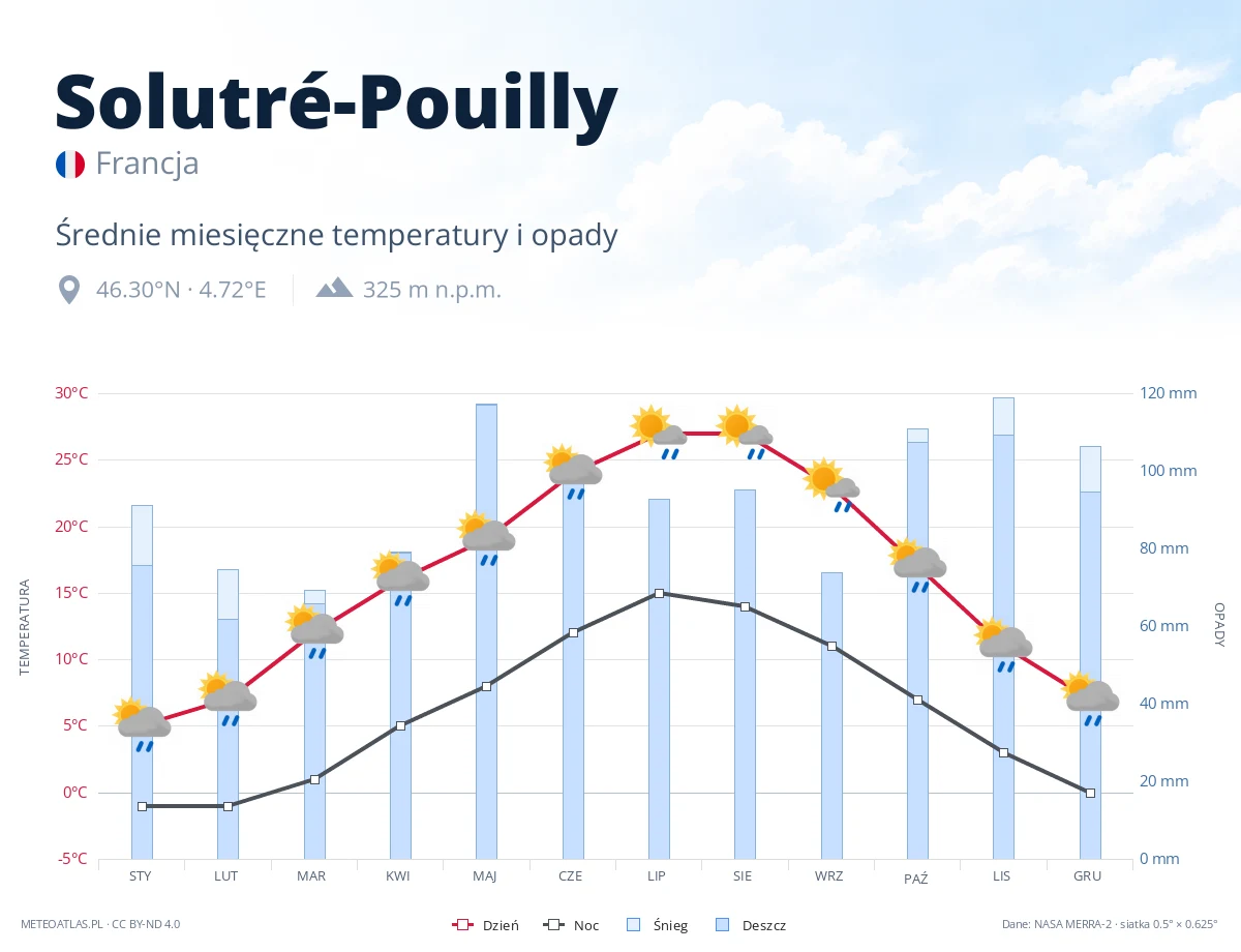 Solutré-Pouilly - średnie miesięczne temperatury i opady