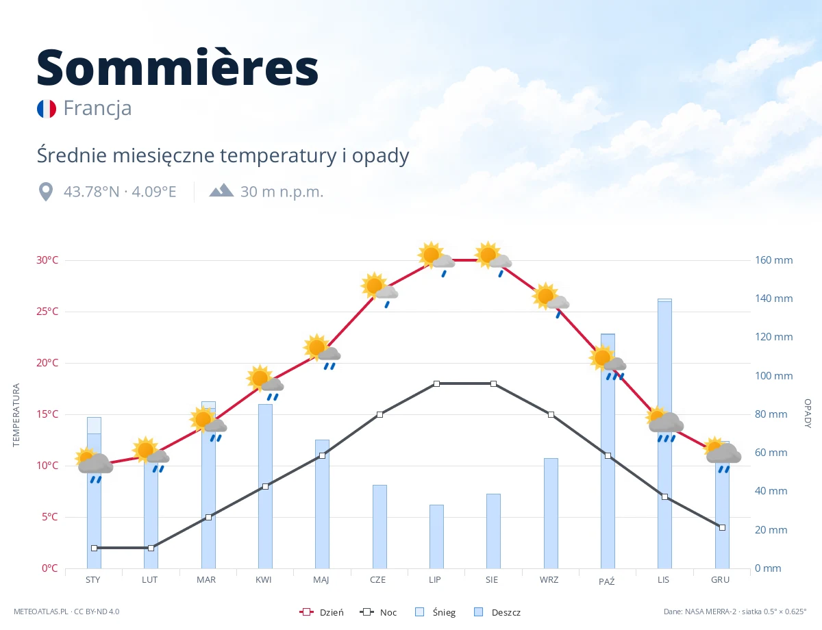 Sommières - średnie miesięczne temperatury i opady