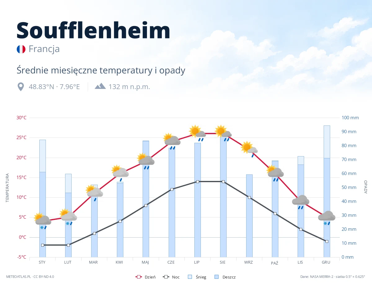 Soufflenheim - średnie miesięczne temperatury i opady