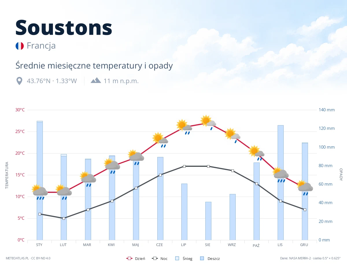 Soustons - średnie miesięczne temperatury i opady