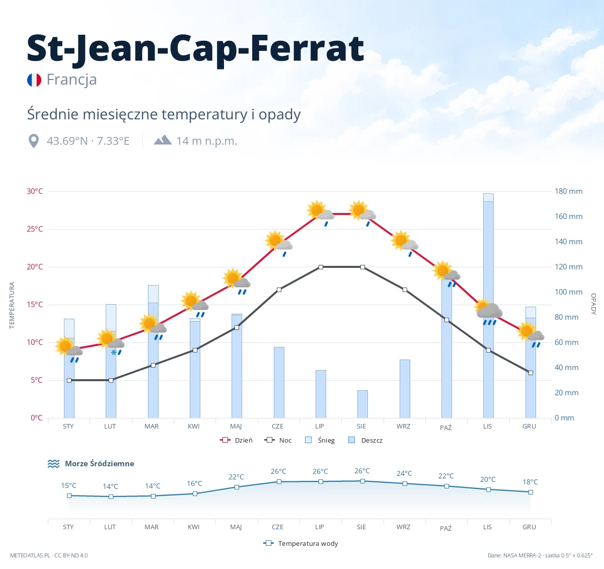 St-Jean-Cap-Ferrat - średnie miesięczne temperatury i opady