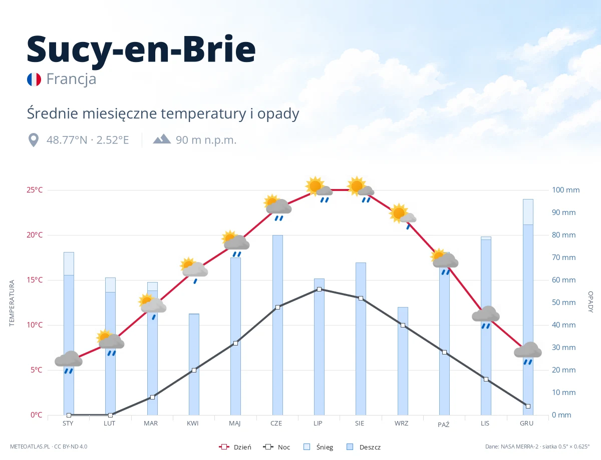 Sucy-en-Brie - średnie miesięczne temperatury i opady