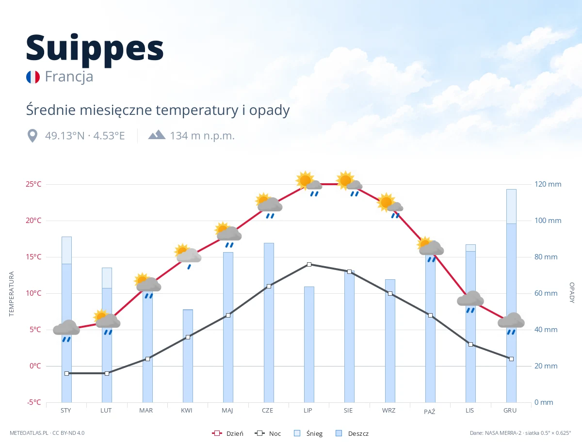 Suippes - średnie miesięczne temperatury i opady