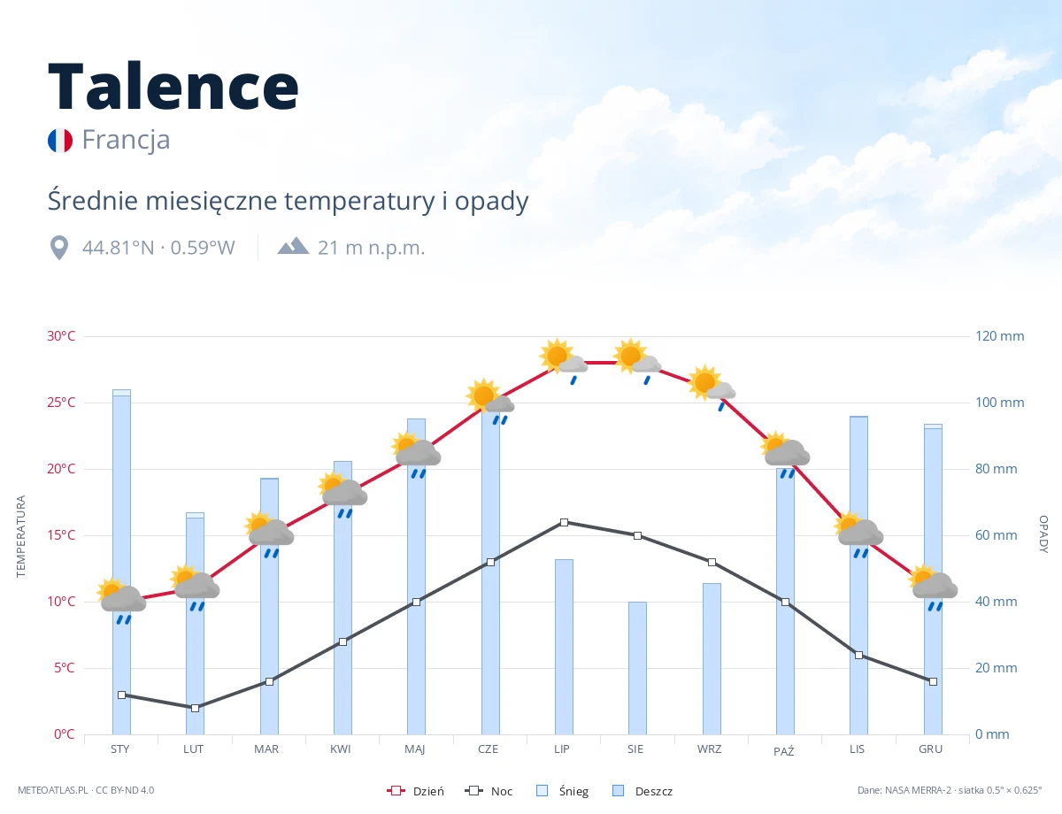 Talence - średnie miesięczne temperatury i opady