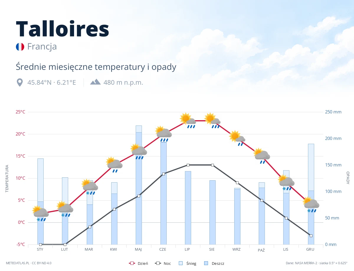 Talloires - średnie miesięczne temperatury i opady