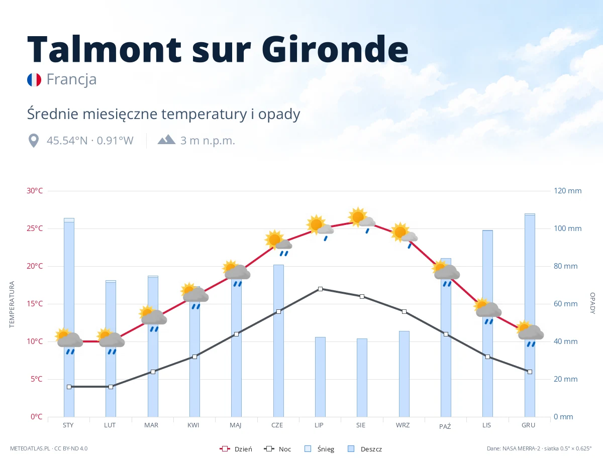 Talmont sur Gironde - średnie miesięczne temperatury i opady