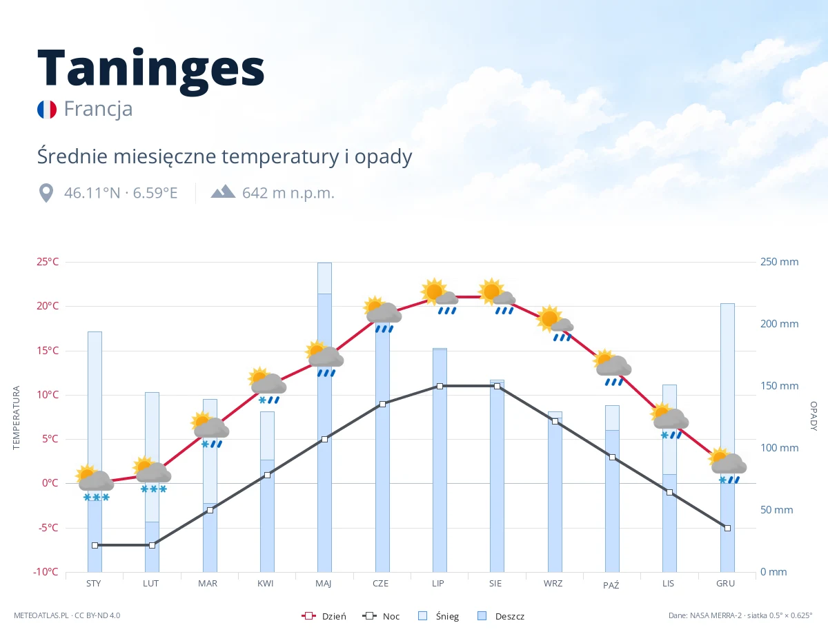 Taninges - średnie miesięczne temperatury i opady
