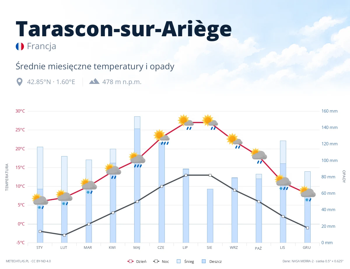 Tarascon-sur-Ariège - średnie miesięczne temperatury i opady