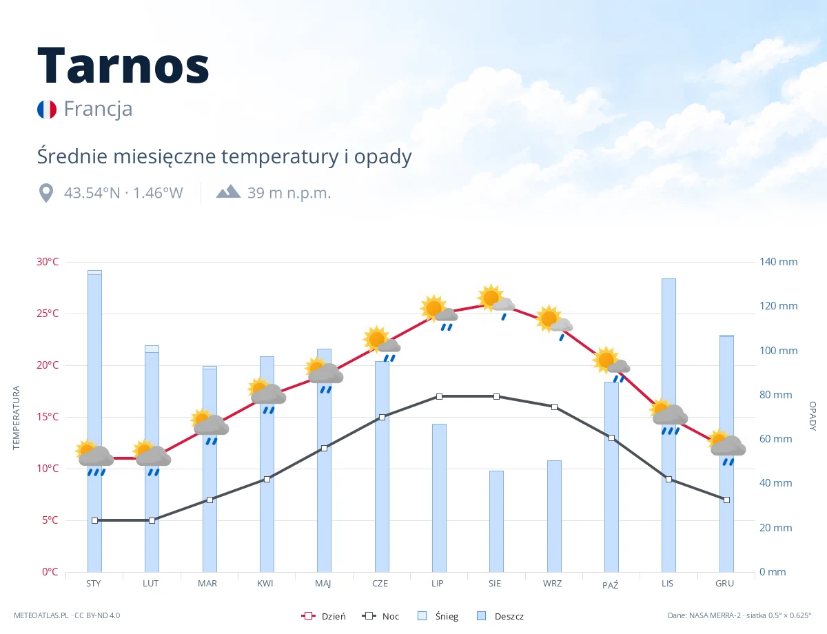 Tarnos - średnie miesięczne temperatury i opady