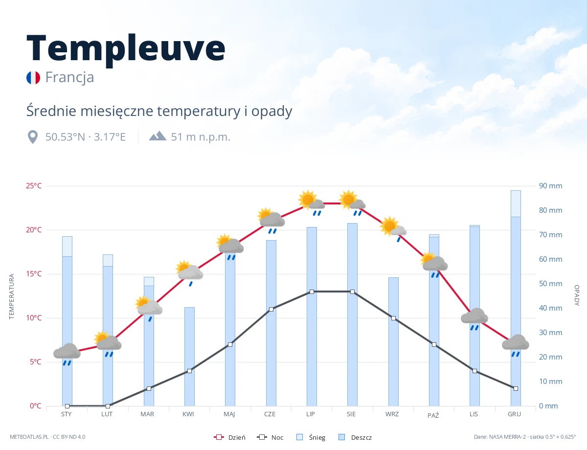 Templeuve - średnie miesięczne temperatury i opady