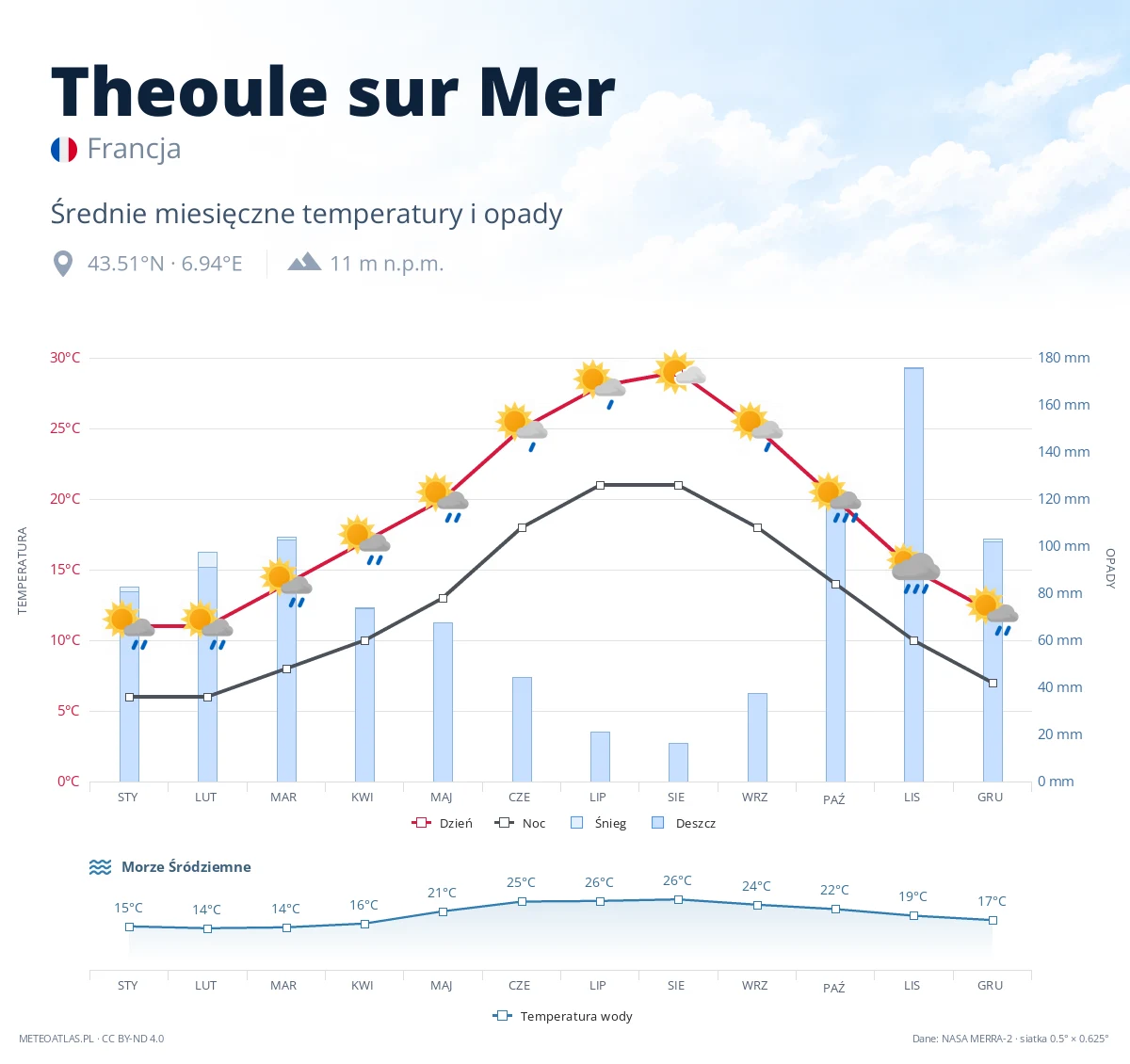 Theoule sur Mer - średnie miesięczne temperatury i opady