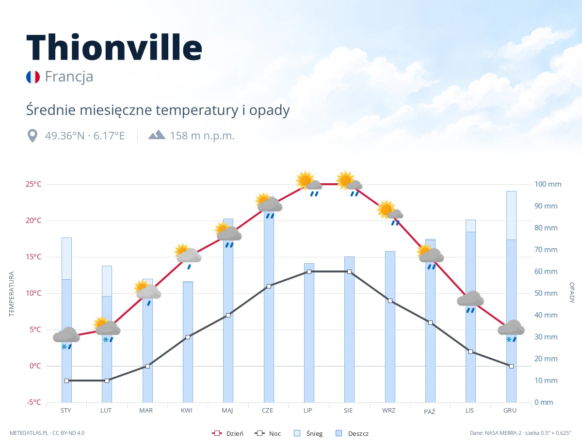Thionville - średnie miesięczne temperatury i opady