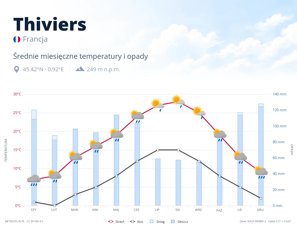 Thiviers - średnie miesięczne temperatury i opady