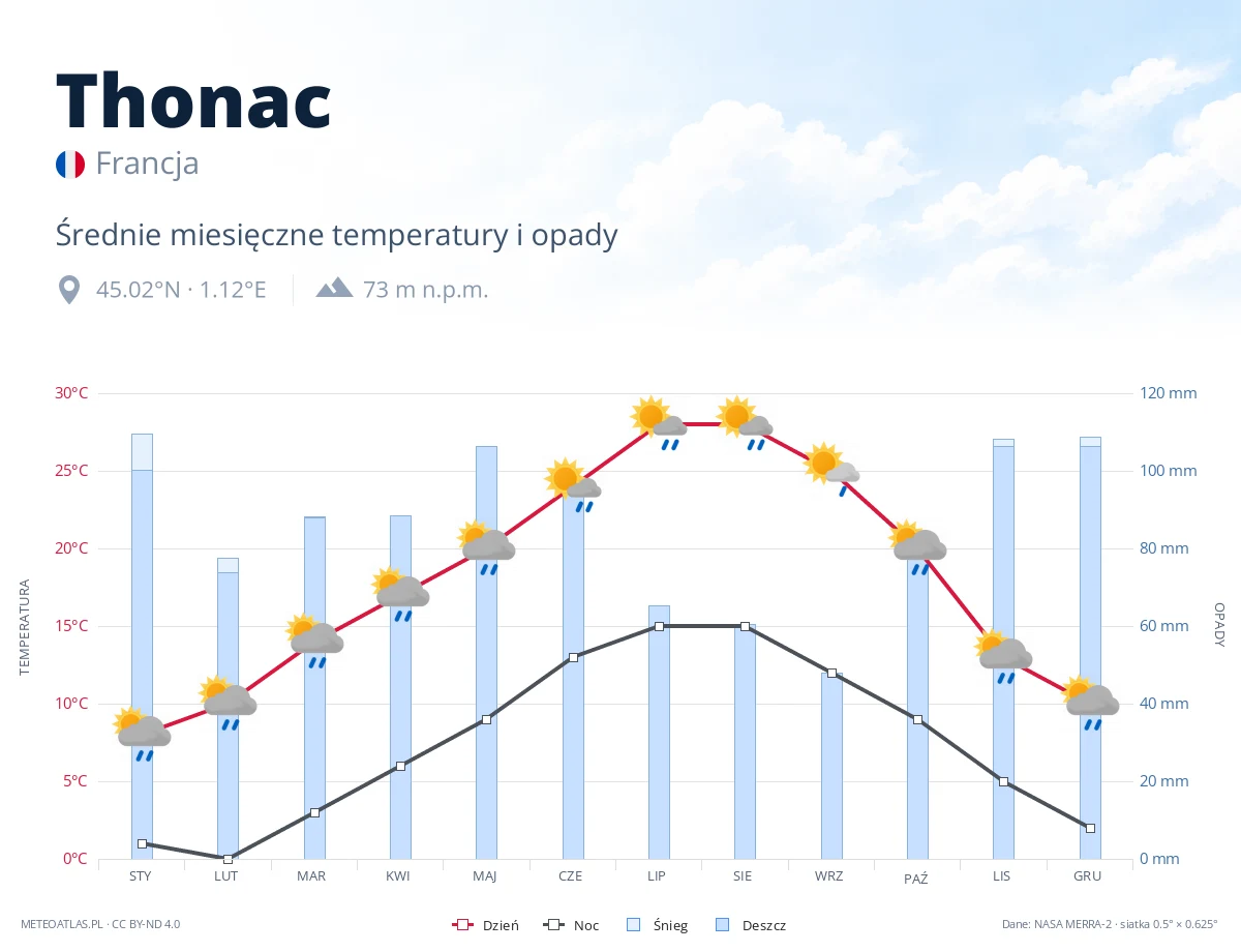 Thonac - średnie miesięczne temperatury i opady