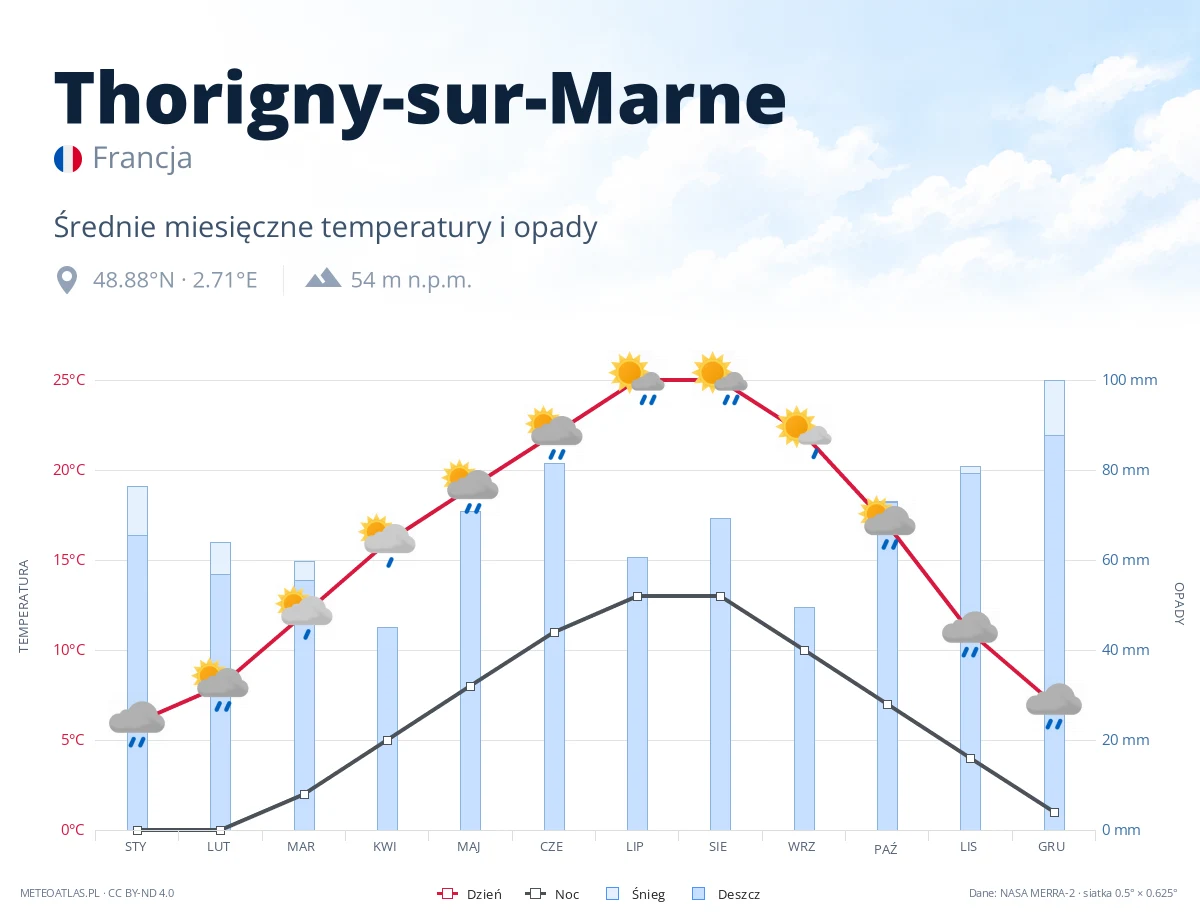 Thorigny-sur-Marne - średnie miesięczne temperatury i opady
