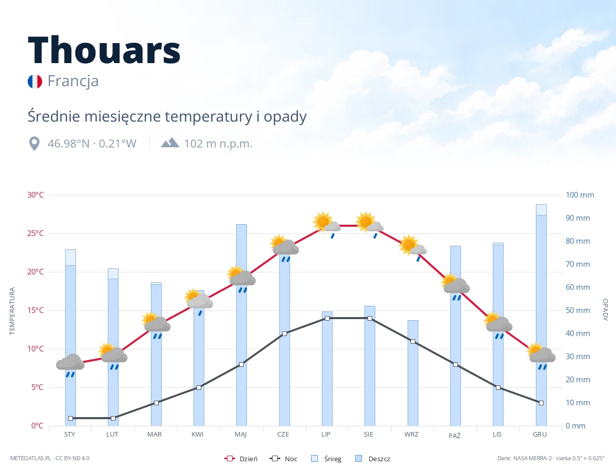 Thouars - średnie miesięczne temperatury i opady