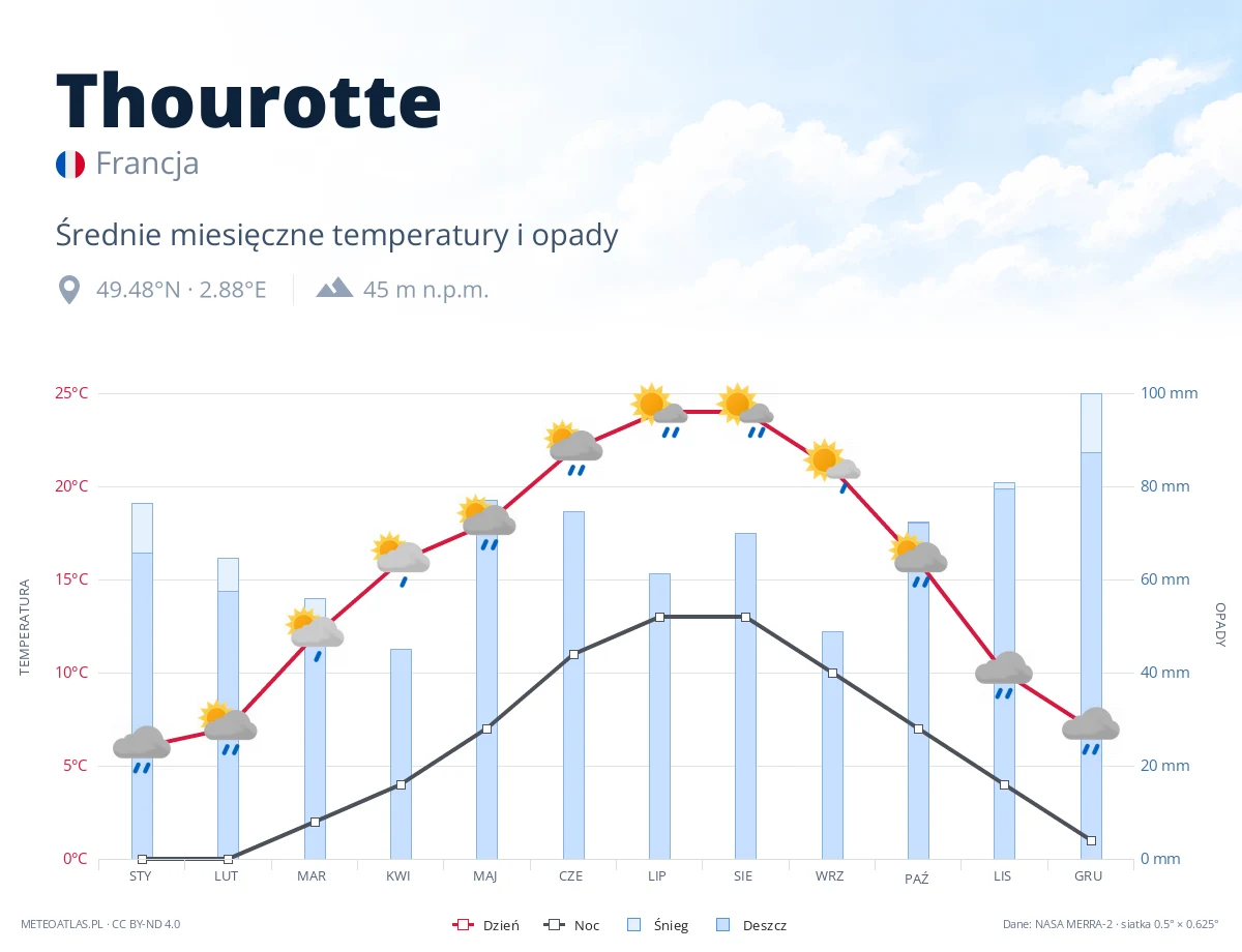 Thourotte - średnie miesięczne temperatury i opady