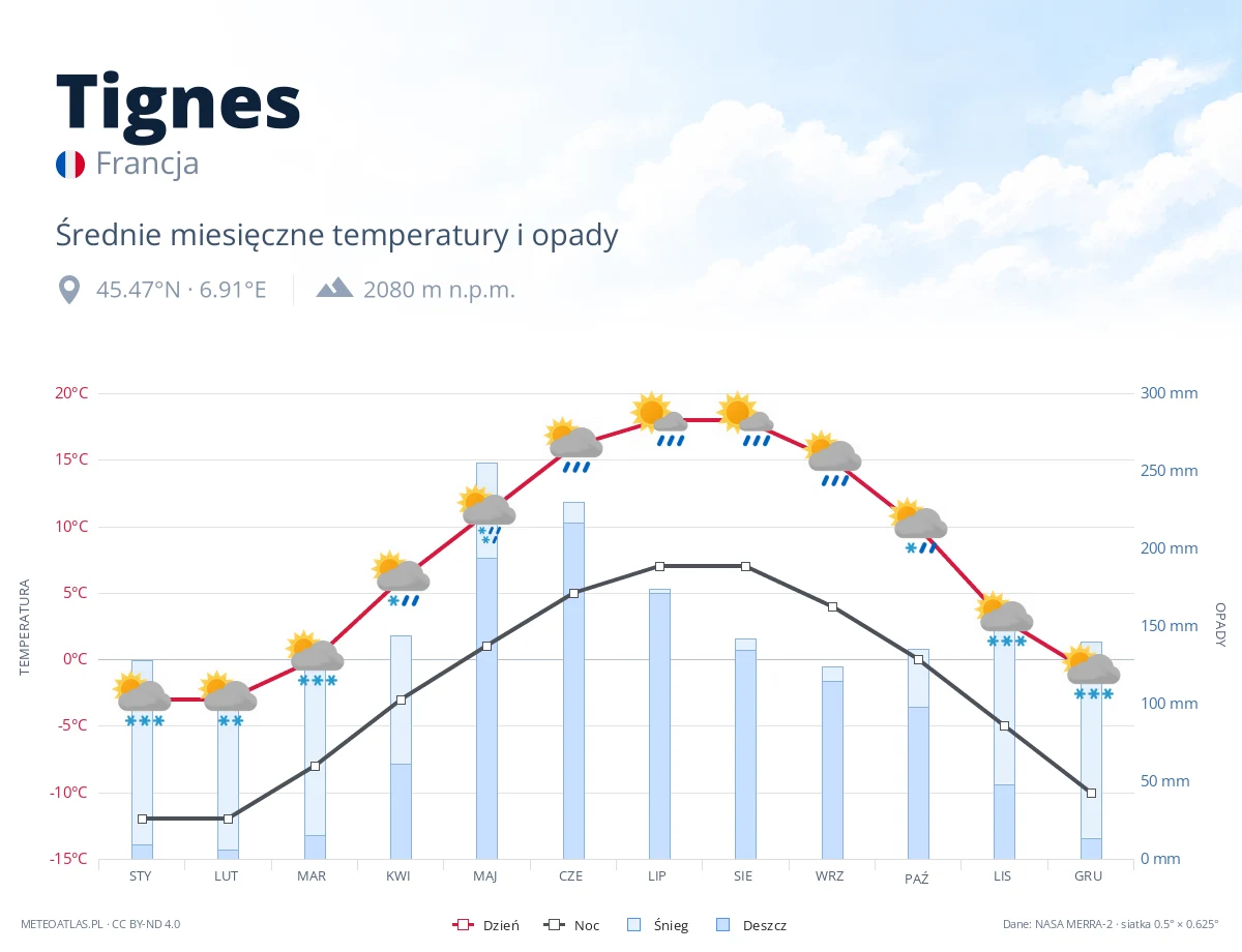 Tignes - średnie miesięczne temperatury i opady