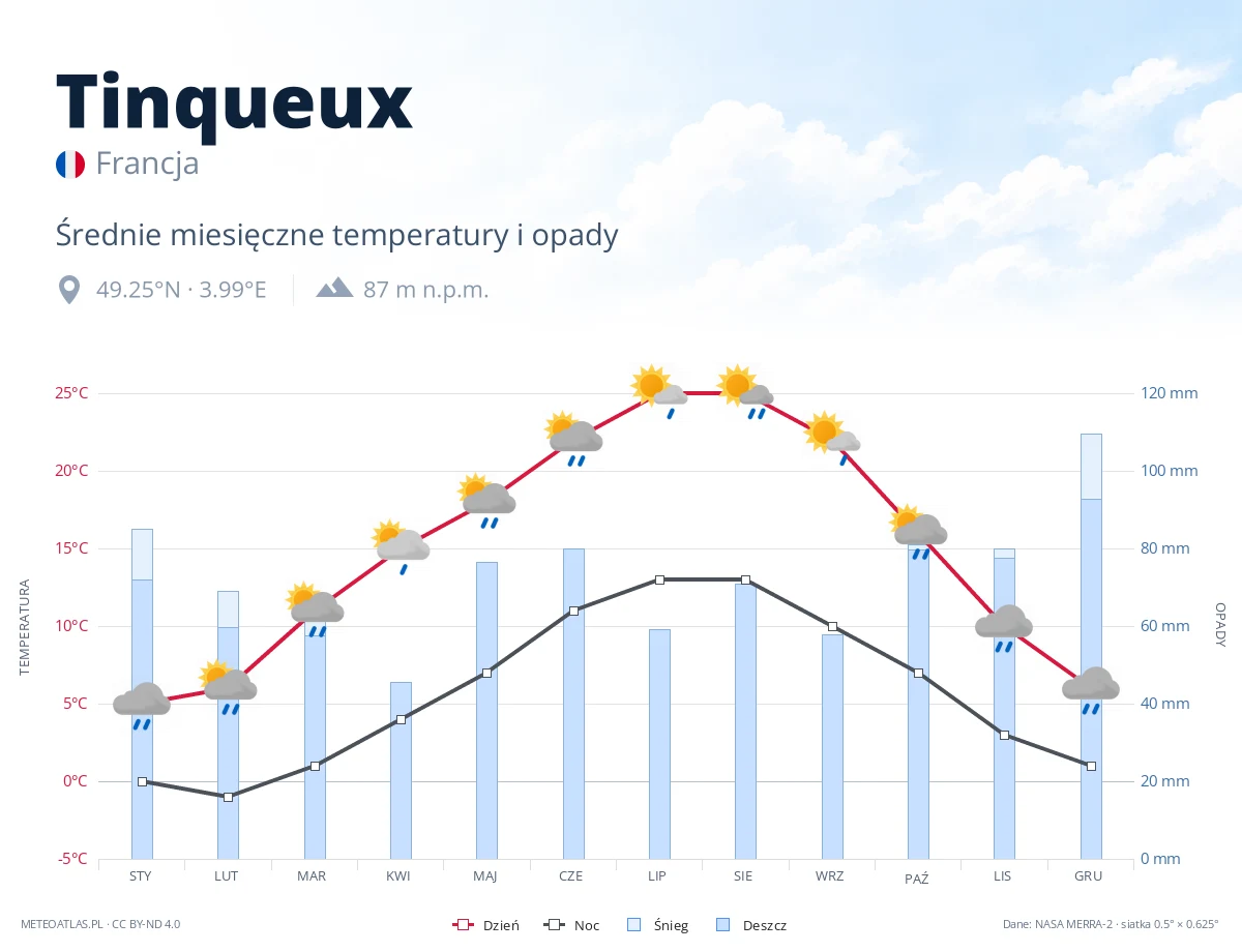 Tinqueux - średnie miesięczne temperatury i opady