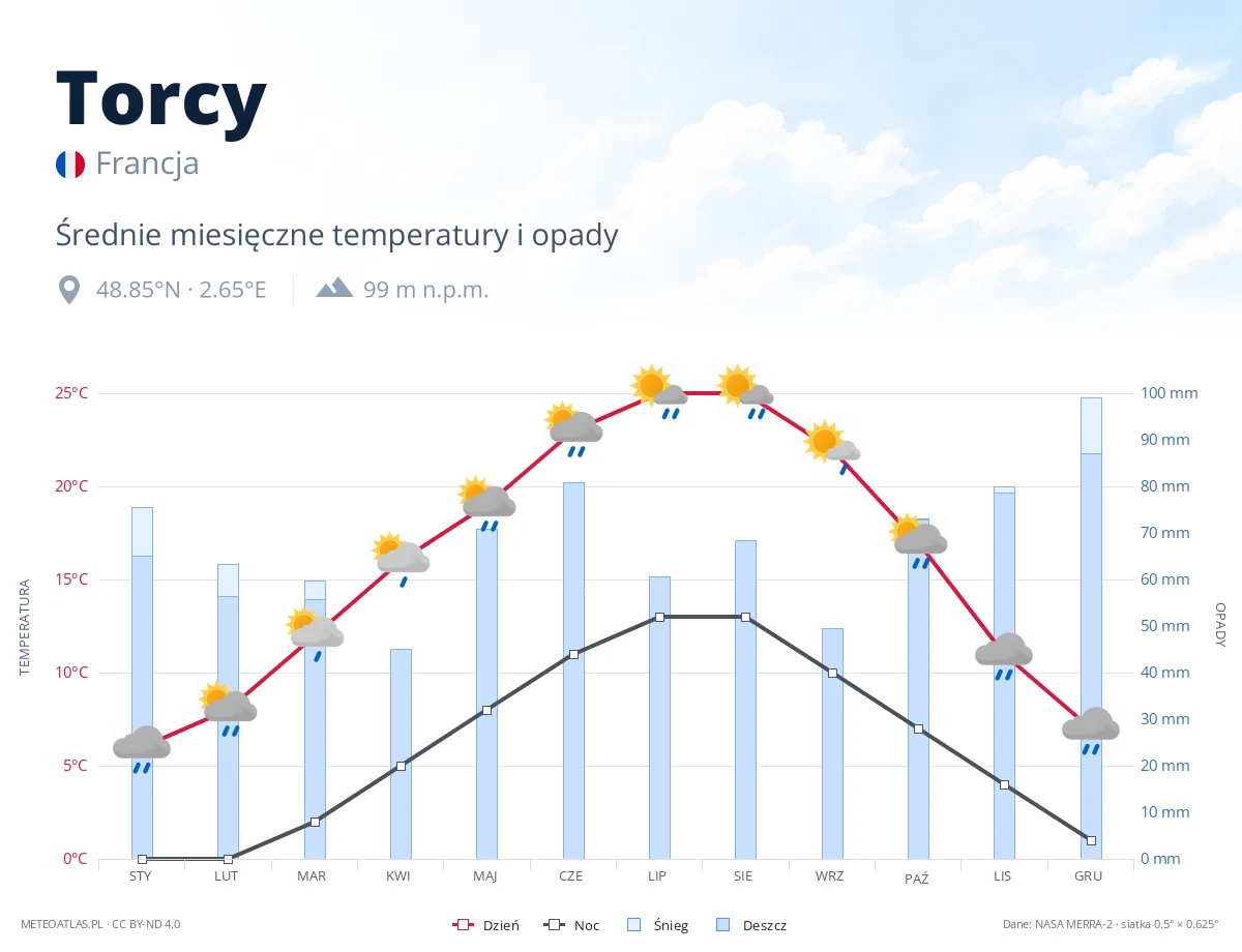 Torcy - średnie miesięczne temperatury i opady
