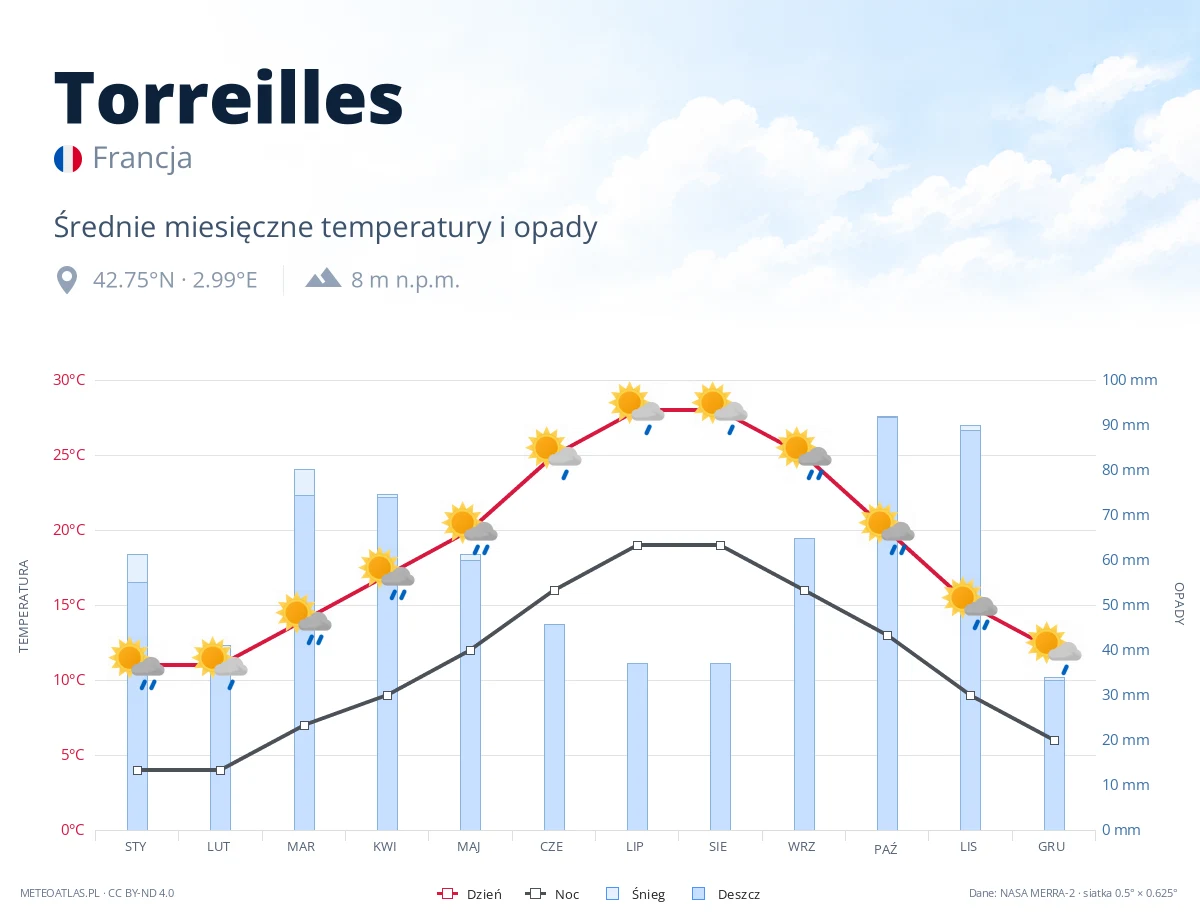 Torreilles - średnie miesięczne temperatury i opady