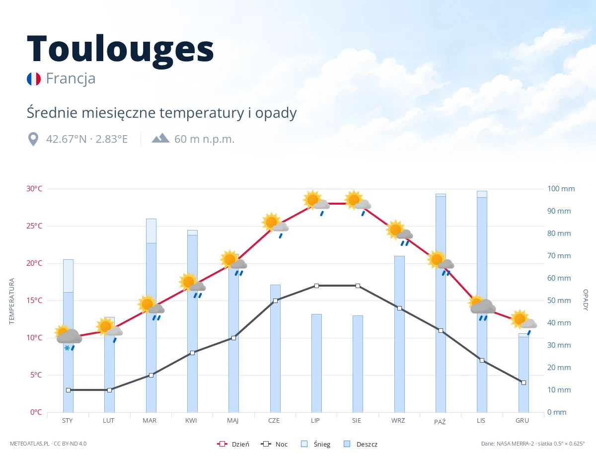 Toulouges - średnie miesięczne temperatury i opady