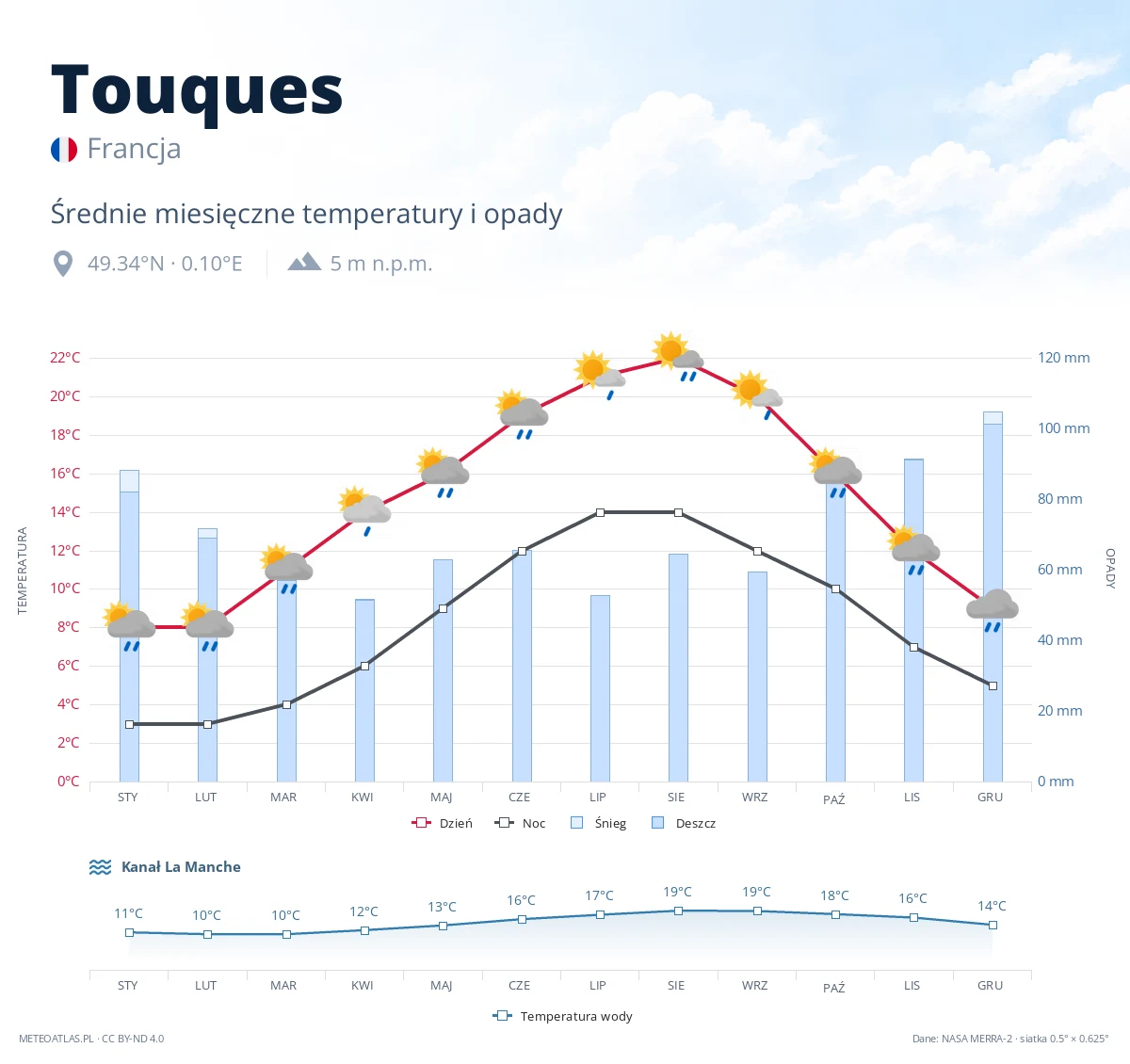 Touques - średnie miesięczne temperatury i opady