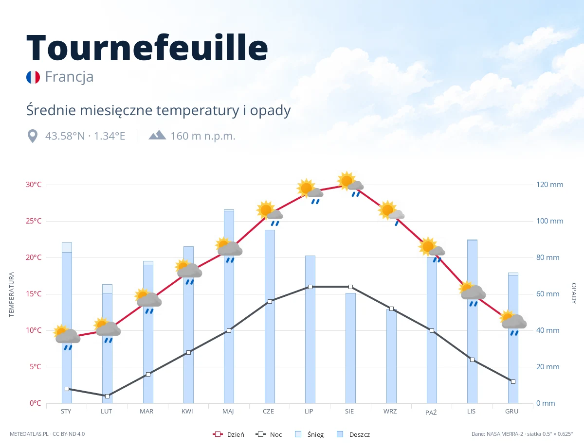 Tournefeuille - średnie miesięczne temperatury i opady