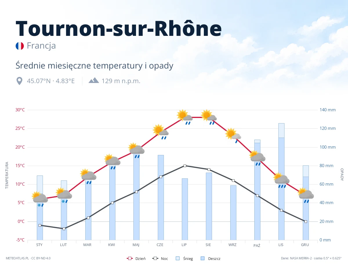 Tournon-sur-Rhône - średnie miesięczne temperatury i opady