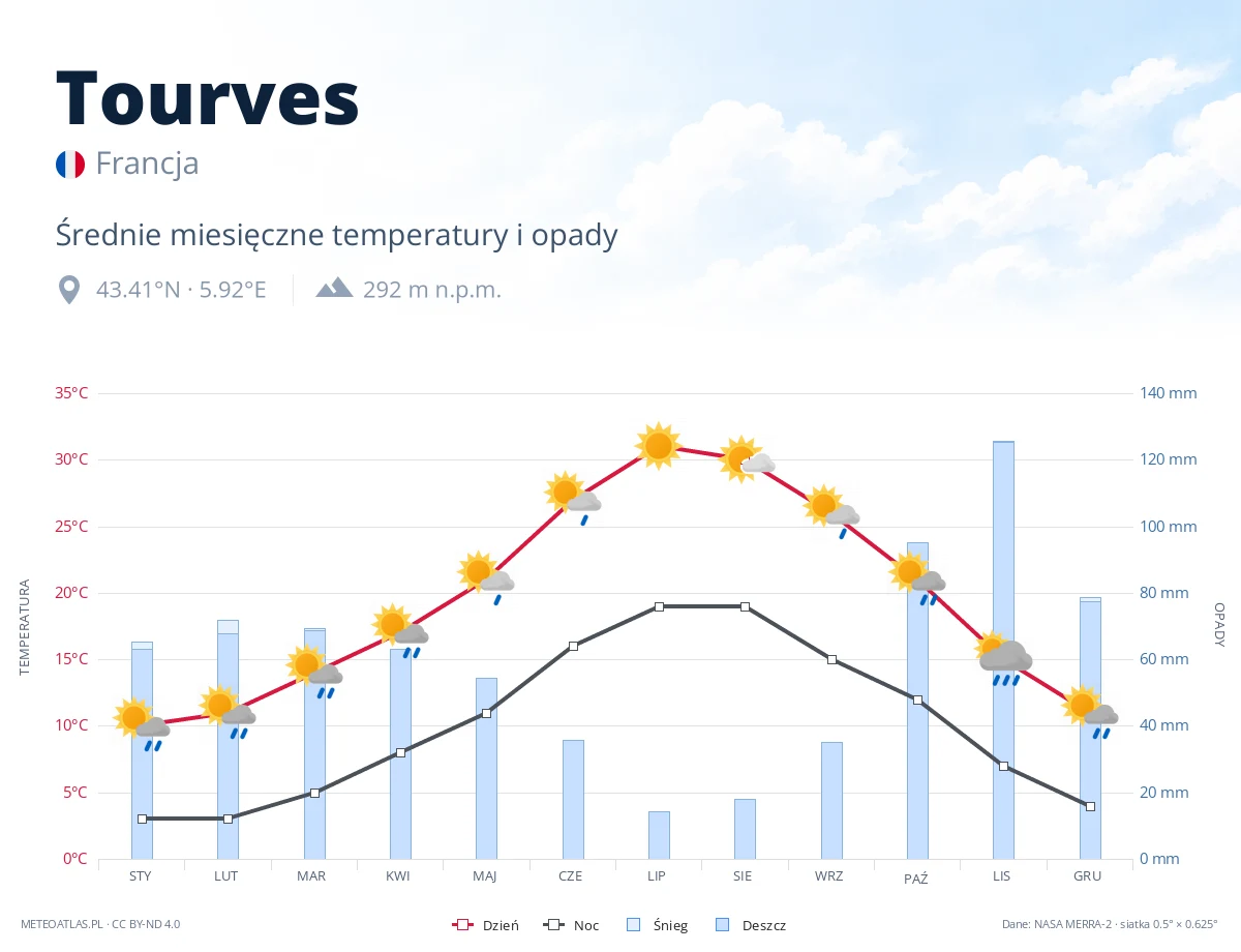 Tourves - średnie miesięczne temperatury i opady