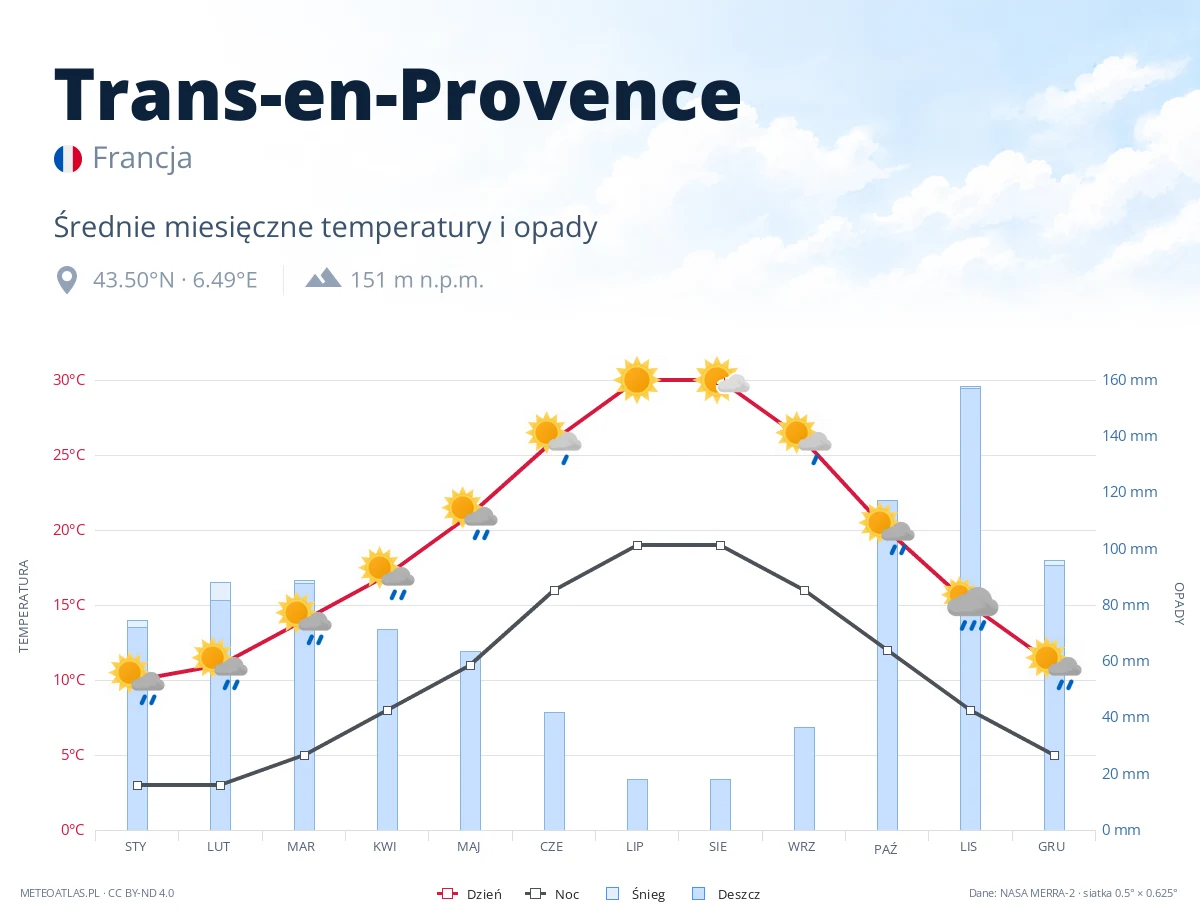 Trans-en-Provence - średnie miesięczne temperatury i opady