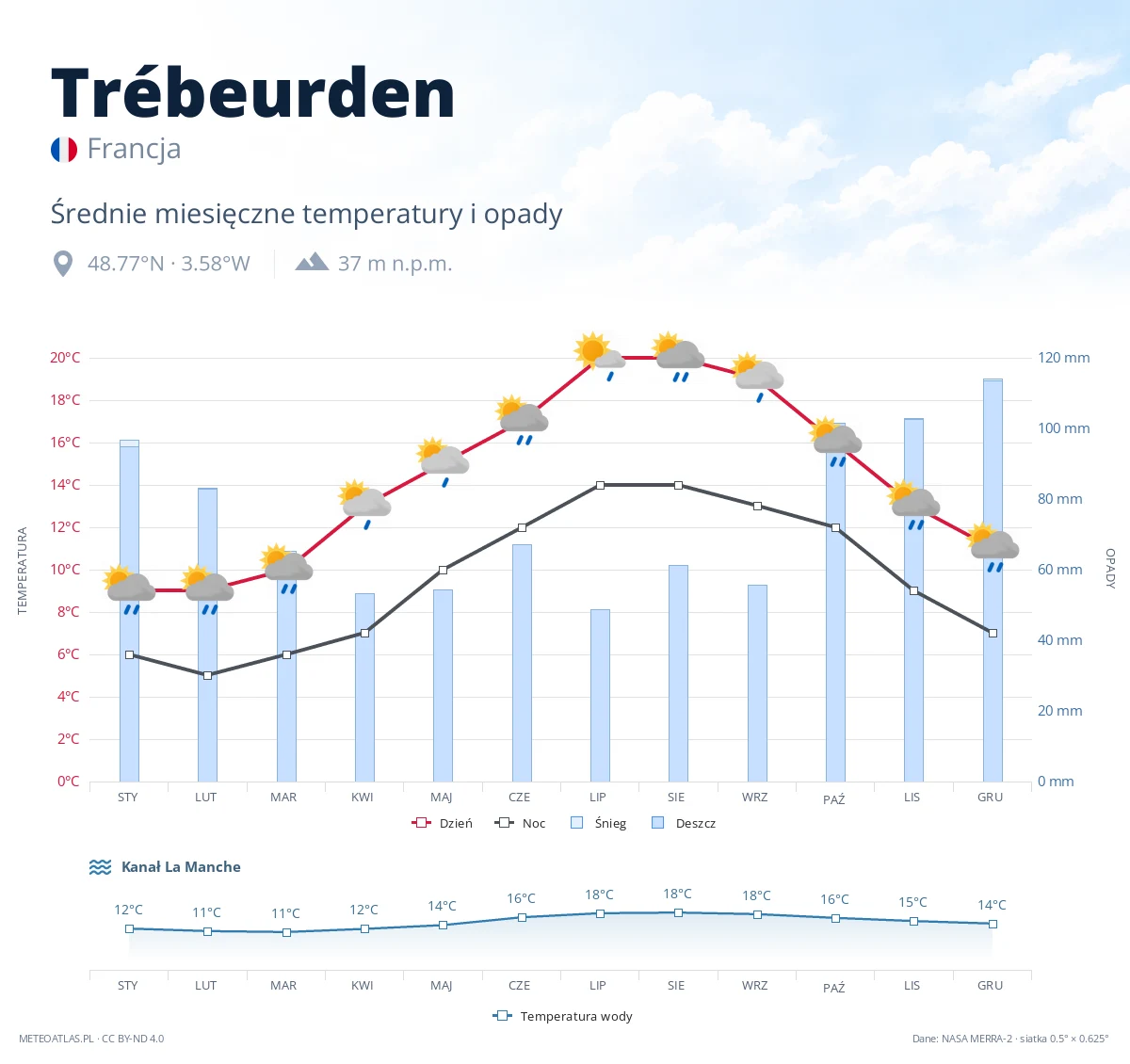 Trébeurden - średnie miesięczne temperatury i opady