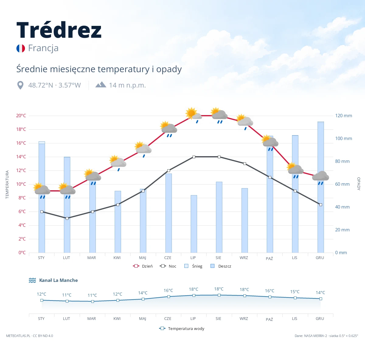 Trédrez - średnie miesięczne temperatury i opady