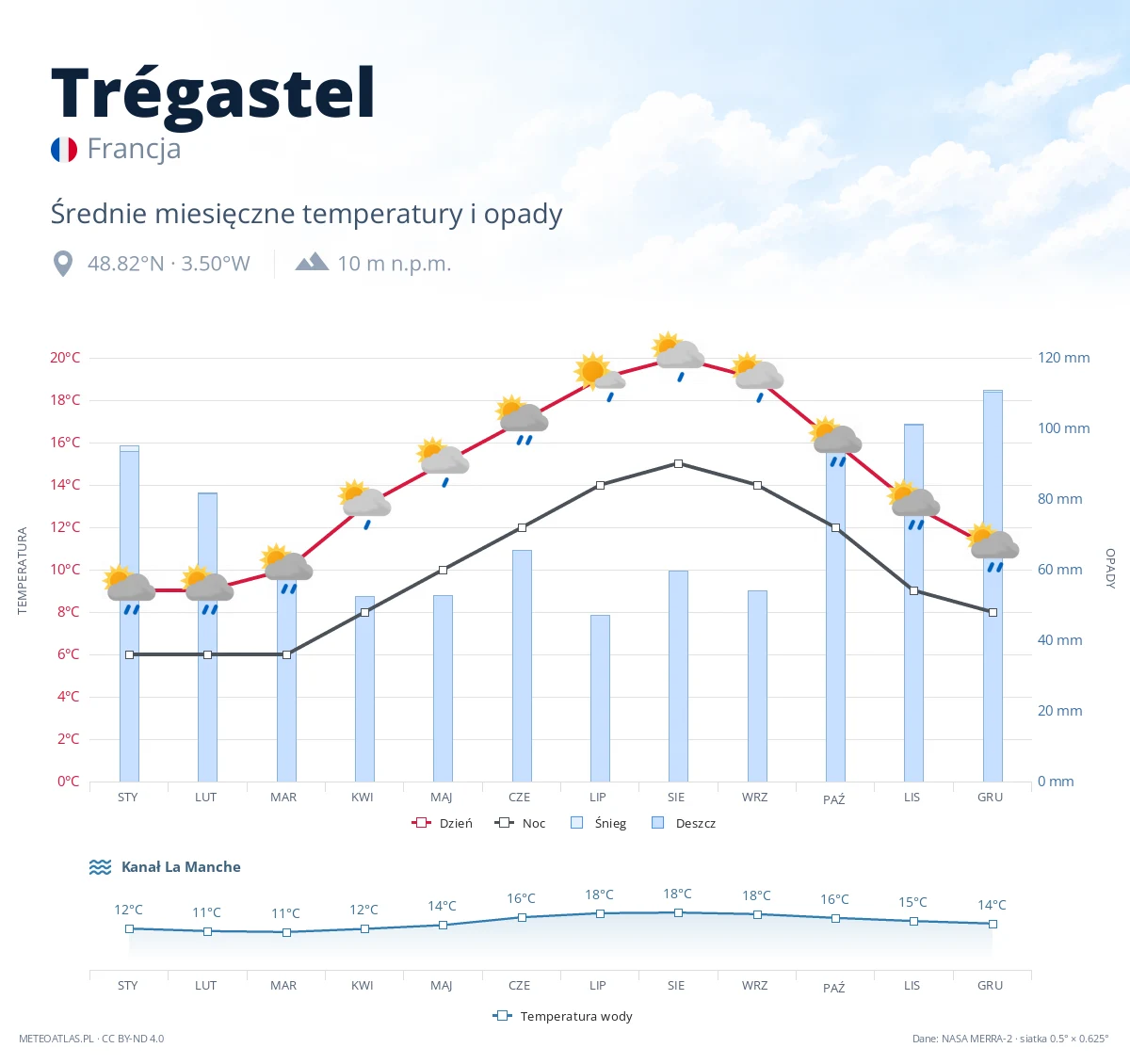 Trégastel - średnie miesięczne temperatury i opady