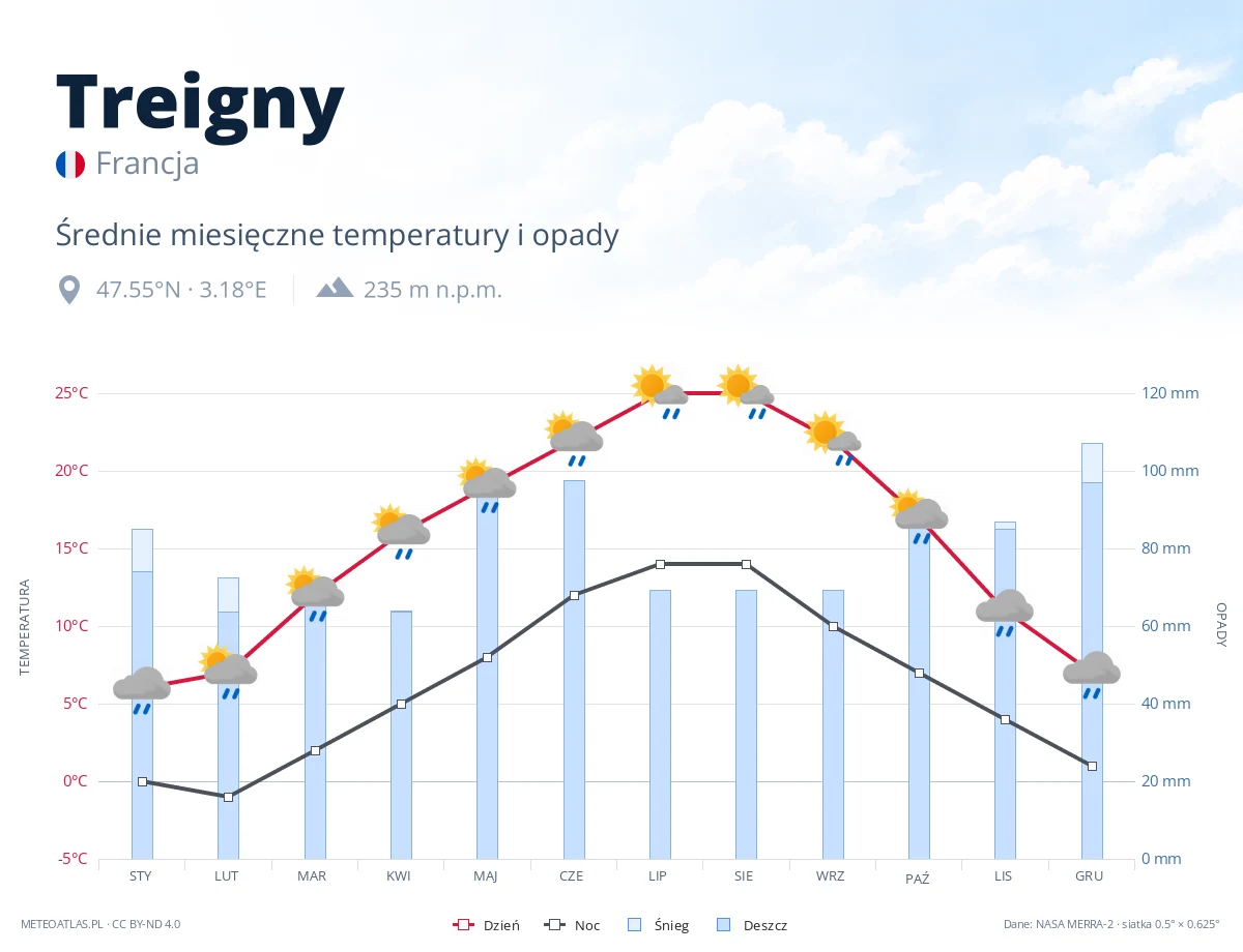 Treigny - średnie miesięczne temperatury i opady