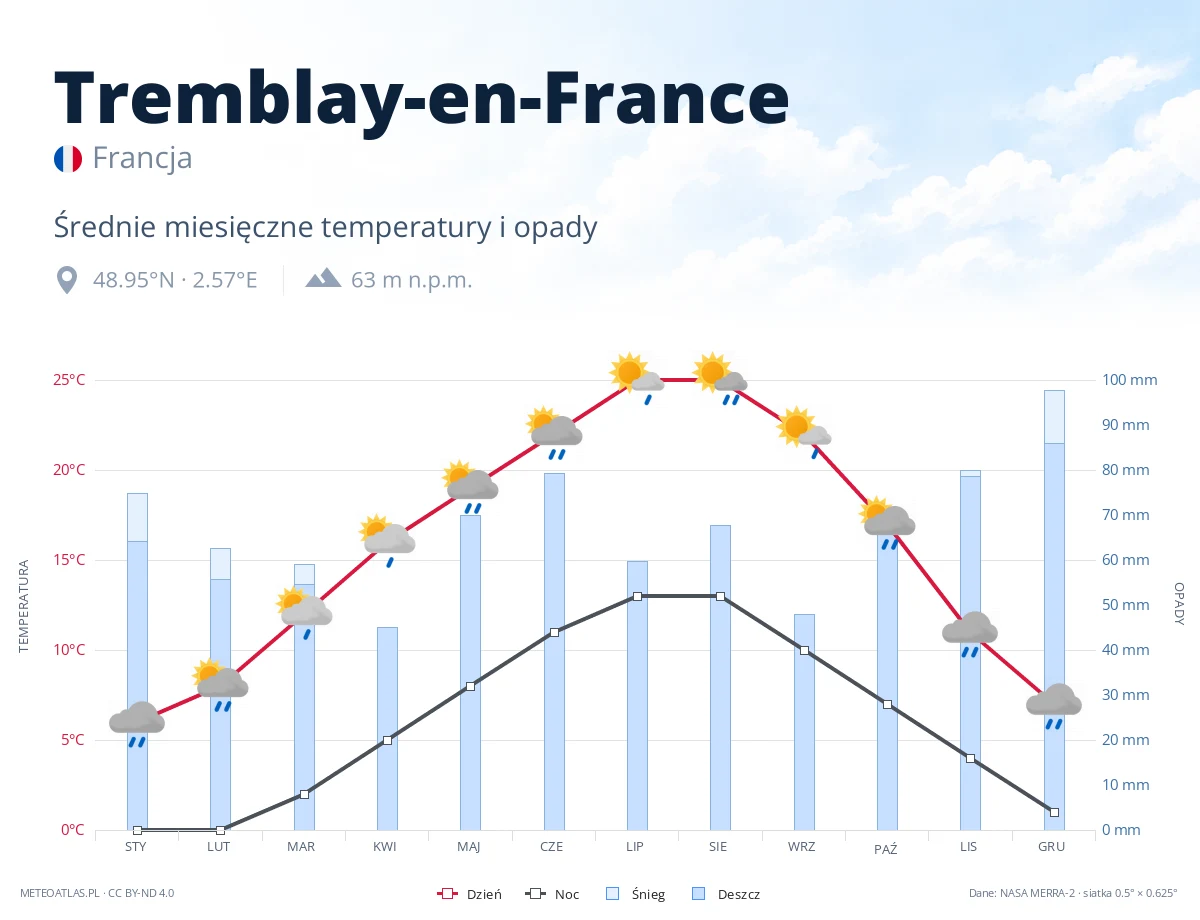 Tremblay-en-France - średnie miesięczne temperatury i opady