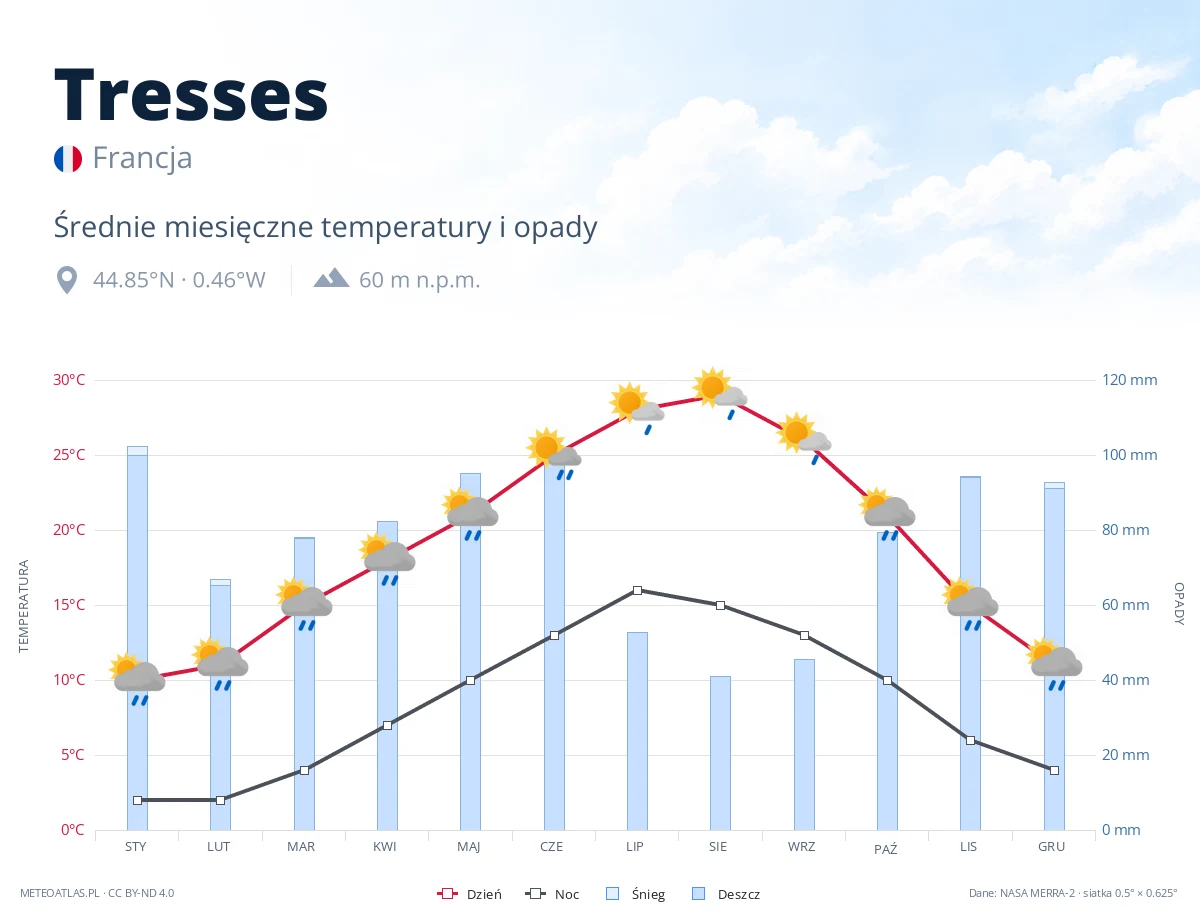 Tresses - średnie miesięczne temperatury i opady