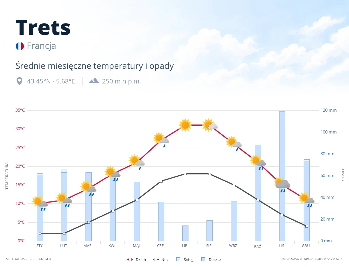 Trets - średnie miesięczne temperatury i opady
