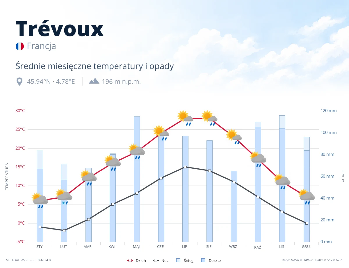 Trévoux - średnie miesięczne temperatury i opady