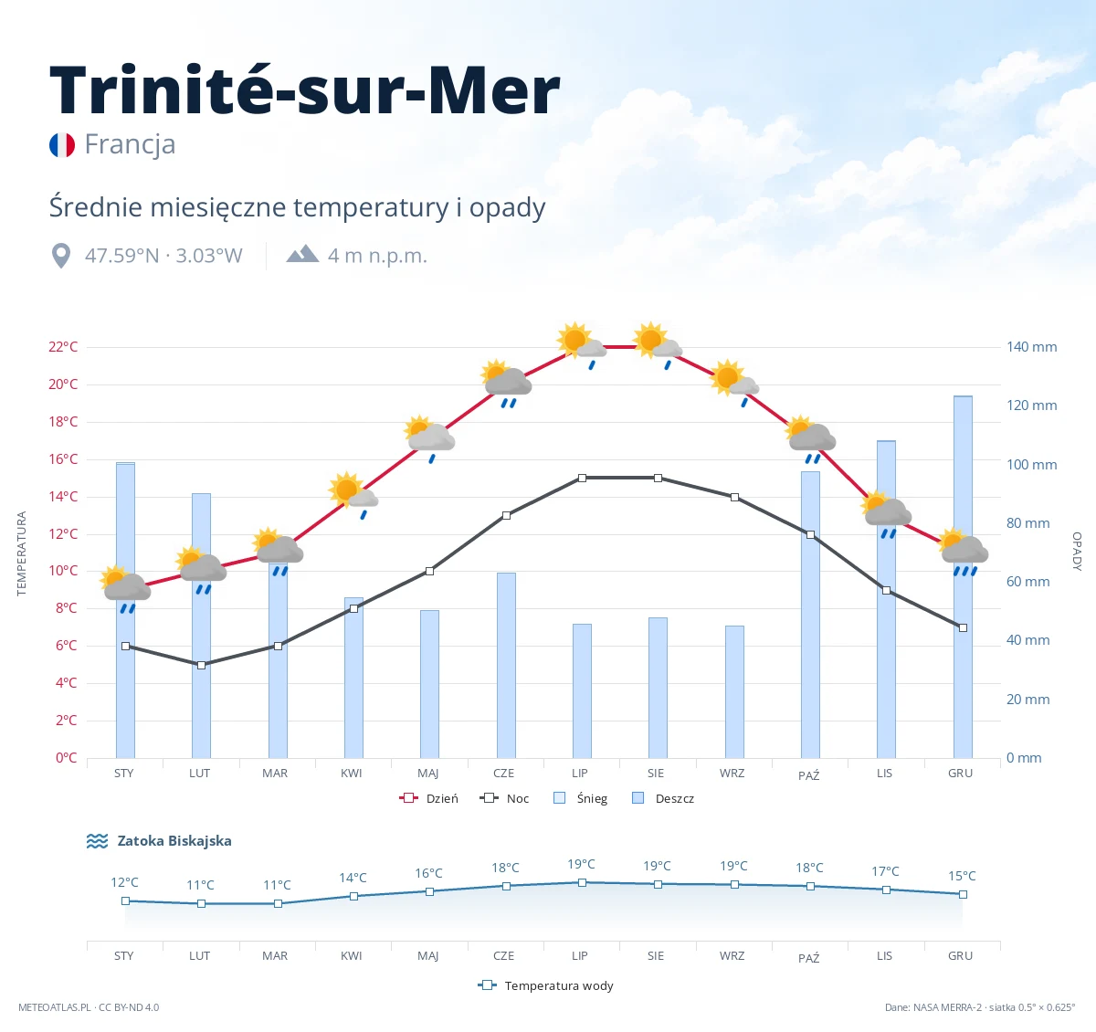 Trinité-sur-Mer - średnie miesięczne temperatury i opady