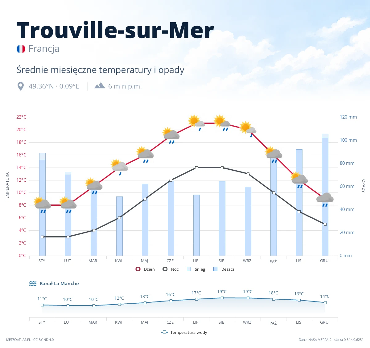 Trouville-sur-Mer - średnie miesięczne temperatury i opady