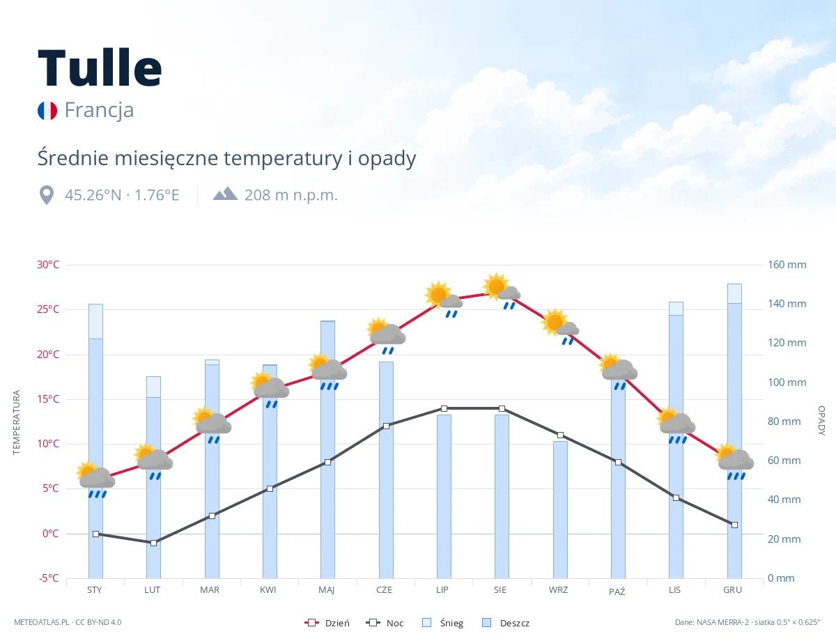 Tulle - średnie miesięczne temperatury i opady