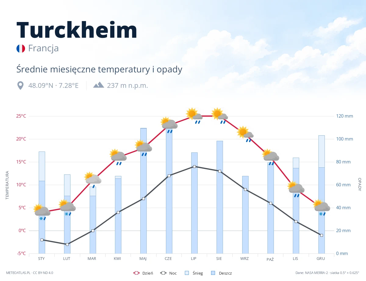 Turckheim - średnie miesięczne temperatury i opady