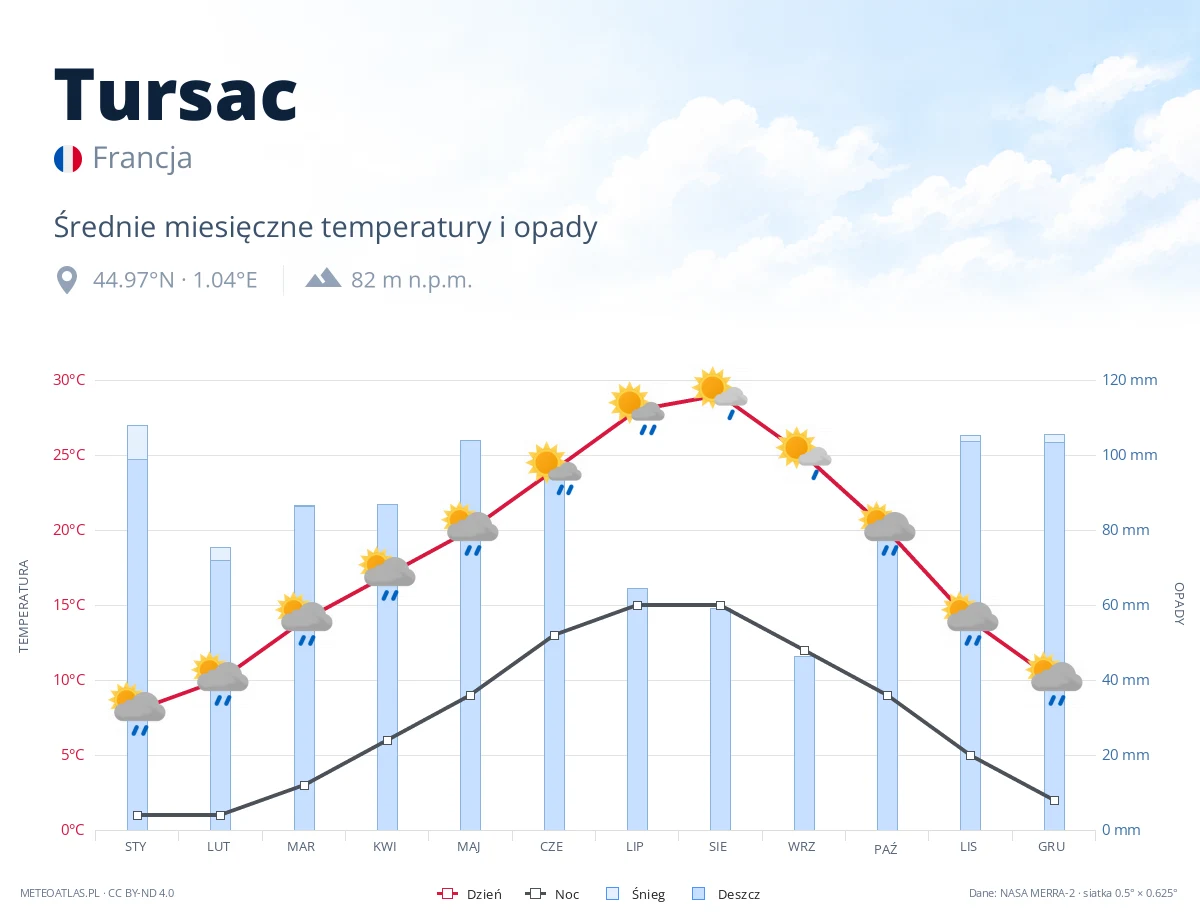 Tursac - średnie miesięczne temperatury i opady