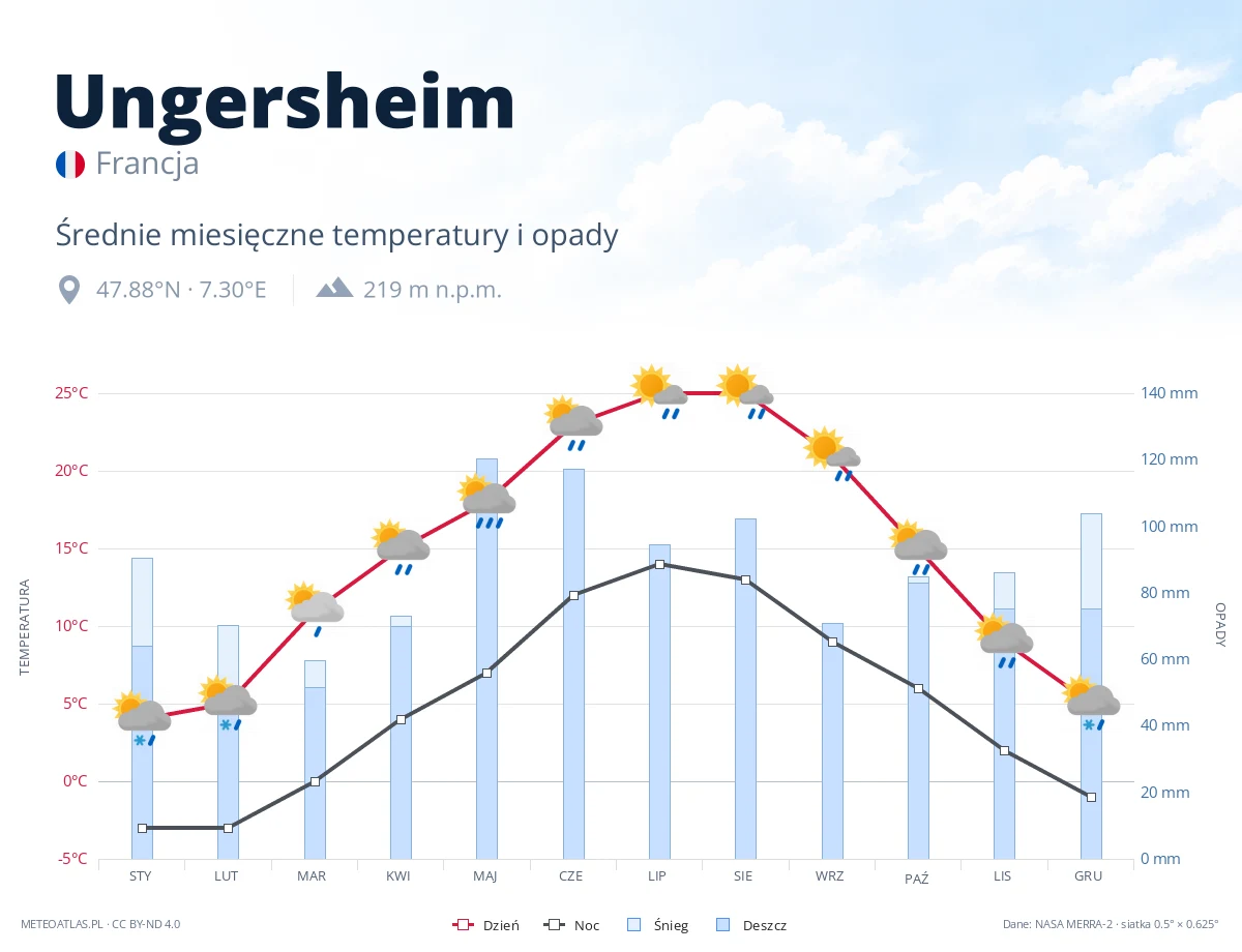 Ungersheim - średnie miesięczne temperatury i opady
