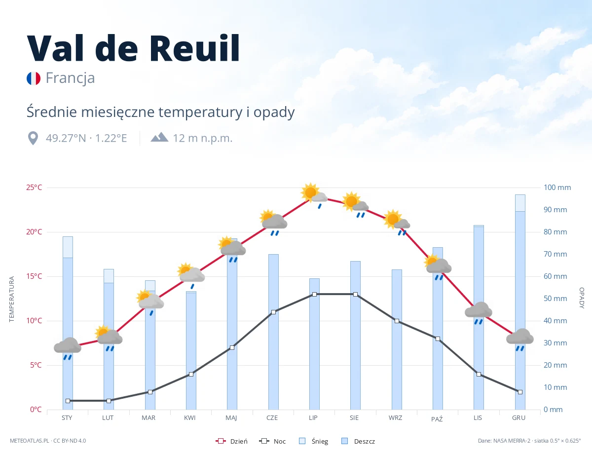 Val de Reuil - średnie miesięczne temperatury i opady