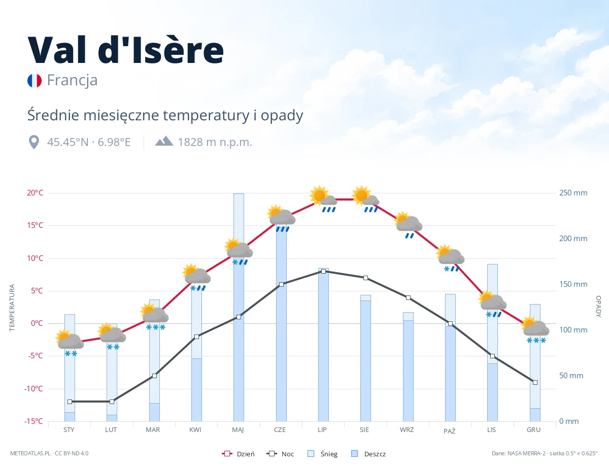 Val d'Isère - średnie miesięczne temperatury i opady