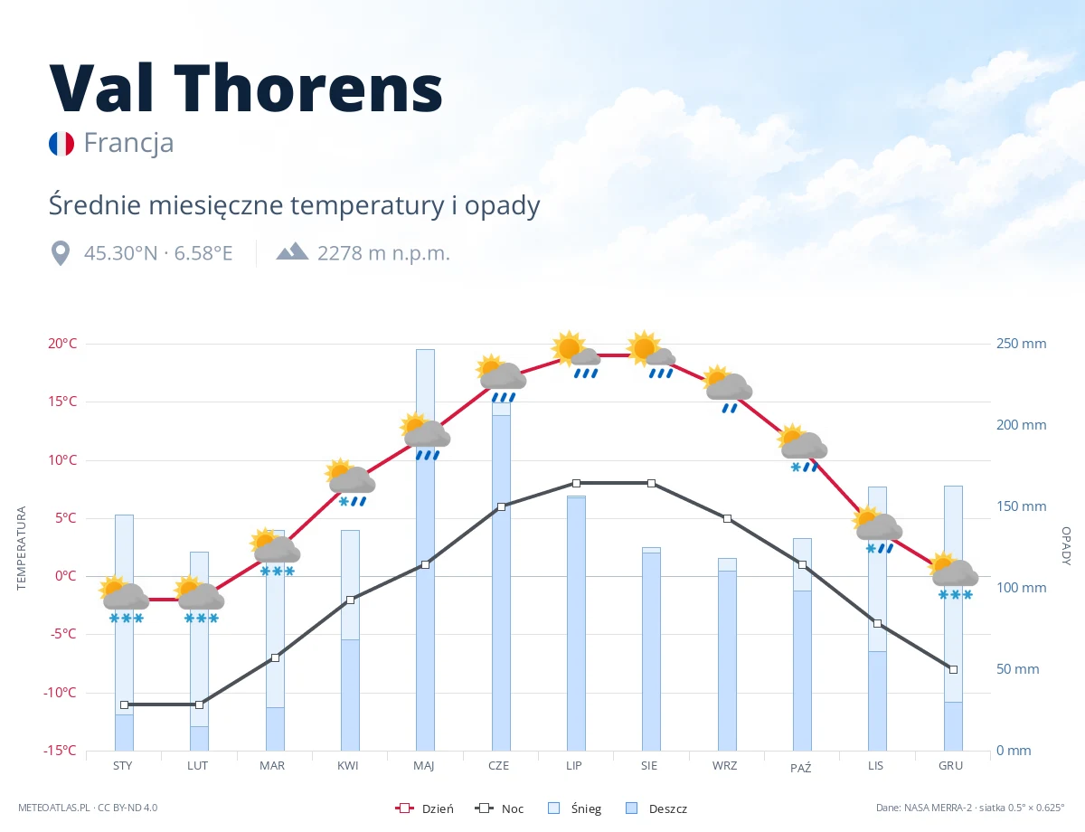 Val Thorens - średnie miesięczne temperatury i opady