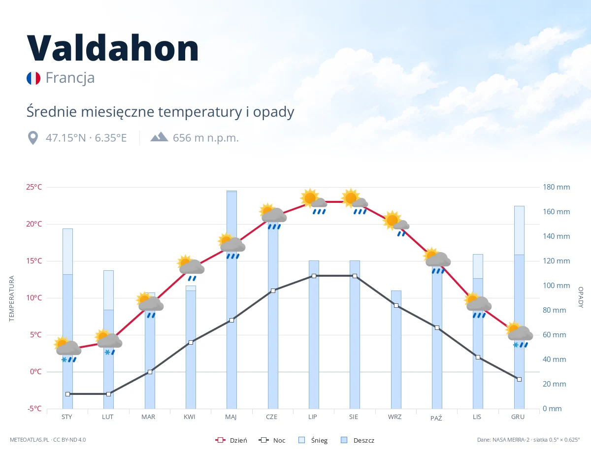 Valdahon - średnie miesięczne temperatury i opady