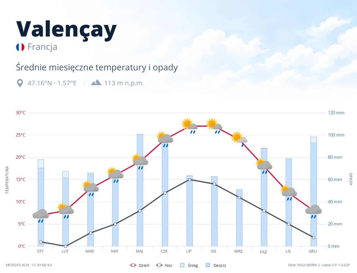 Valençay - średnie miesięczne temperatury i opady
